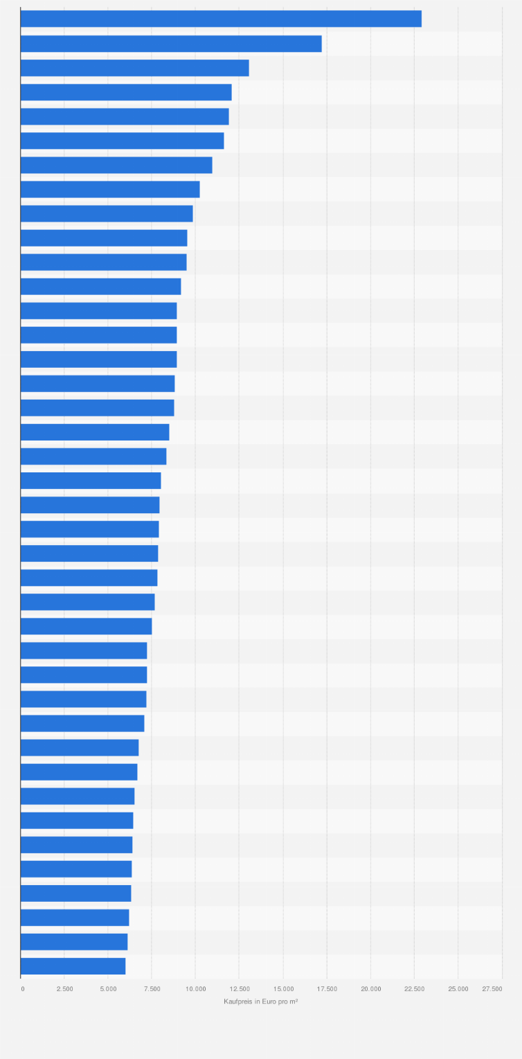 Statistik: Hamburger Stadtteile mit den höchsten Kaufpreisen für Eigentumswohnungen im Neubau im Jahr 2024 (in Euro pro Quadratmeter)