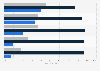 Share of U.S. women who ever used selected contraceptive methods 2006-2010, by education