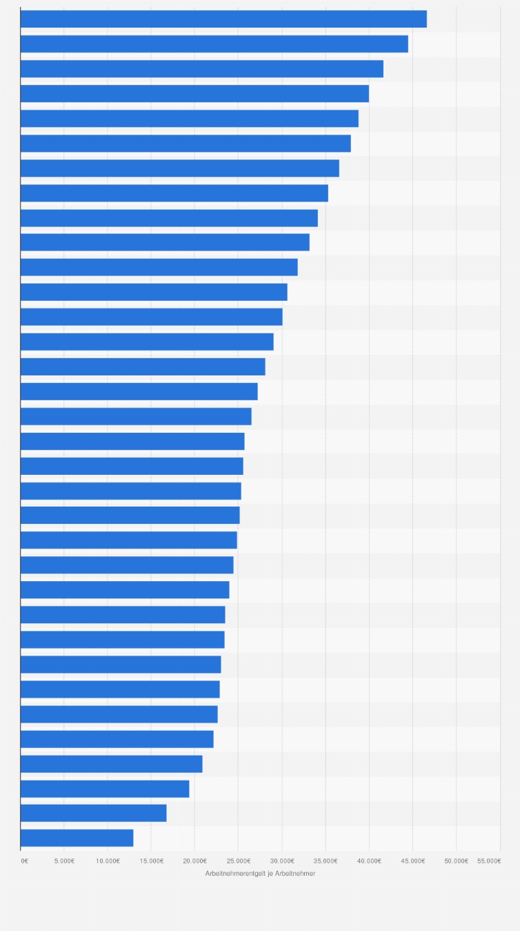 Statistik: Arbeitnehmerentgelt je Arbeitnehmer in Sachsen-Anhalt von 1991 bis 2024