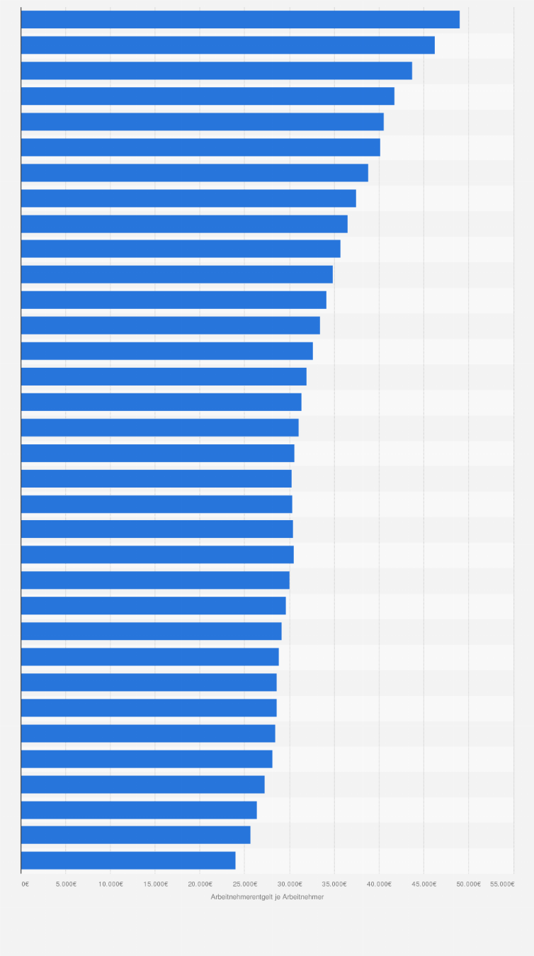 Statistik: Arbeitnehmerentgelt je Arbeitnehmer in Schleswig-Holstein von 1991 bis 2024