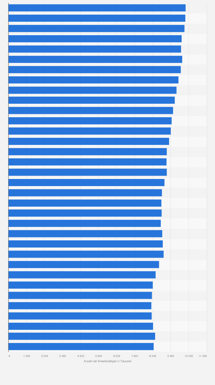 Statistik: Anzahl der Erwerbstätigen in Nordrhein-Westfalen nach dem Inlandskonzept von 1991 bis 2024 (in 1.000)