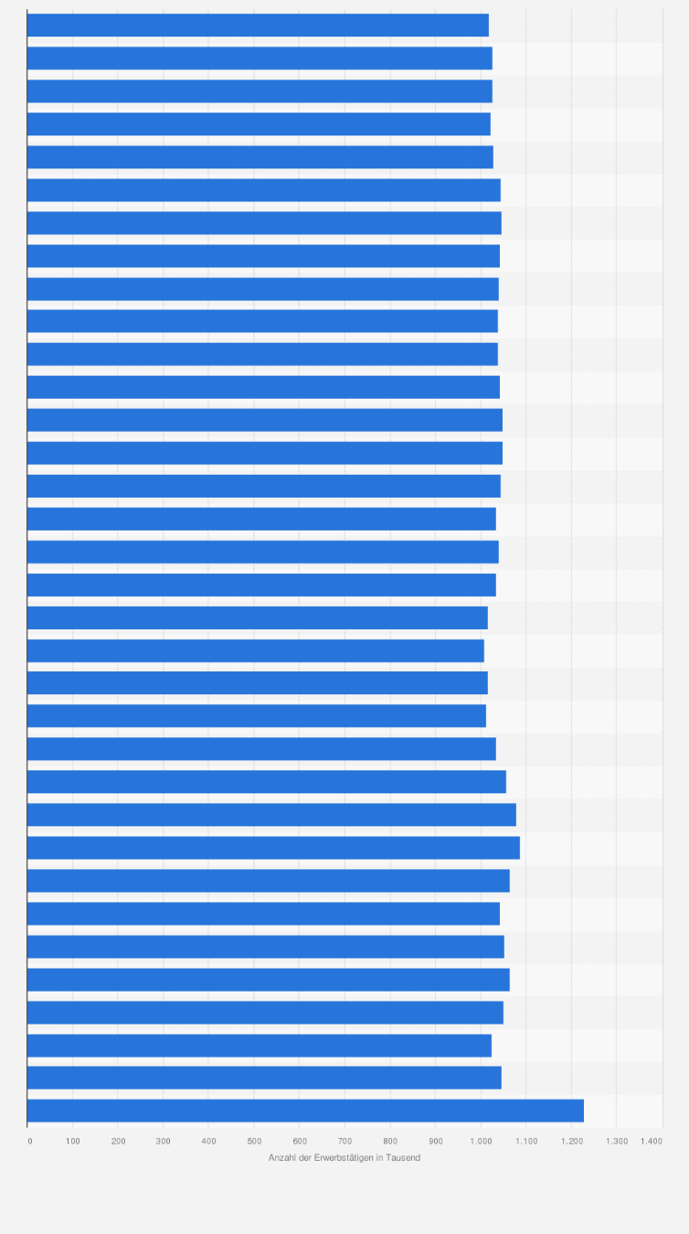 Statistik: Anzahl der Erwerbstätigen in Thüringen nach dem Inlandskonzept von 1991 bis 2024 (in 1.000)