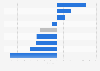 Growth of book sales in the U.S. 2014-2015, by category