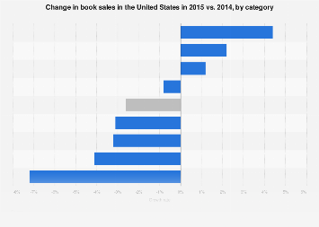 Growth of book sales in the U.S. 2014-2015, by category