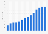 Total number of farmers markets in the United States 1994-2014
