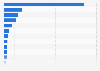 Leading online radio companies in the United States in July 2024, by average active sessions