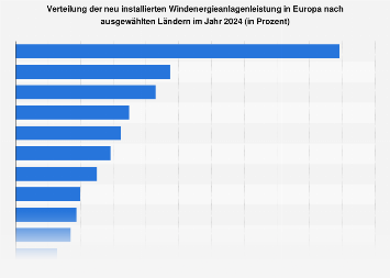 Windenergie - Verteilung des Leistungszubaus in Europa nach Ländern 2017