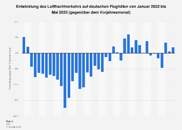 Luftfrachtverkehr auf deutschen Flughäfen bis Mai 2018