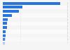 Share of incoming traffic from Baidu by industry 2012