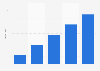 Mobile search advertising revenue in China until 2015