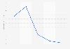Growth of mobile search advertising revenue in China until 2015