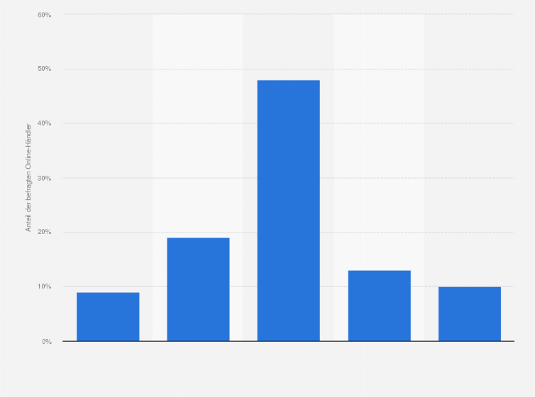 Statistik: Auf welchen Prozentsatz beläuft sich durchschnittlich Ihre Marge pro Warenkorb?