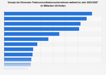 Umsatz führender Telekommunikationsunternehmen weltweit 2016