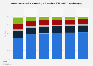 China: market share of online advertising by ad category 2026| Statista