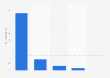 Search engine revenue breakdown in China 2012