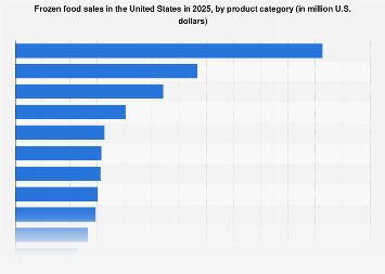 Frozen food market: sales in the U.S. 2016, by product category