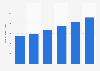 Number of customer transactions at Dollar Tree stores in North America 2007-2012