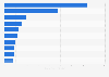Gambling gross win worldwide 2013, by country