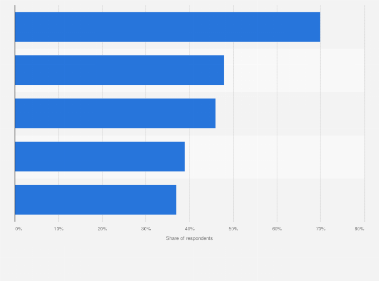 Reasons For Streaming Music Videos For Free Worldwide 2012 Statista reasons for streaming music videos for