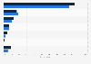 Social media channels utilized in successfully placing a candidate 2011-2012