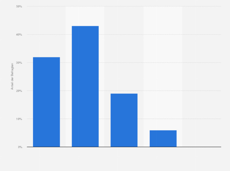 Statistik: Wie werden sich die Pkw-Verkäufe in den kommenden 12 Monaten in Indien entwickeln?