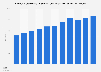 Number of search engine users in China 2010-2017