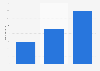Phablets: shipment forecast for 2013-2016