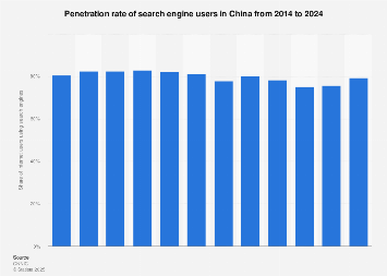 Penetration rate of search engine users in China 2010-2017