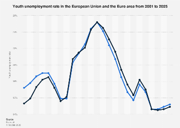 Youth unemployment rate in the European Union and the euro area 2019