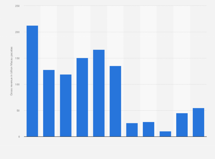 Gambling: Vip Baccarat Revenue Macao 2020 | Statista