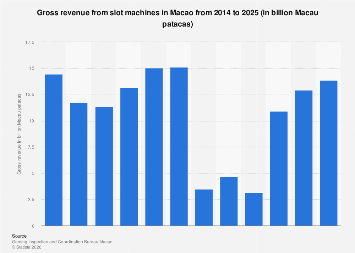 Slots Machine Income Report Macao: gambling slot machine revenue 2024| Statista