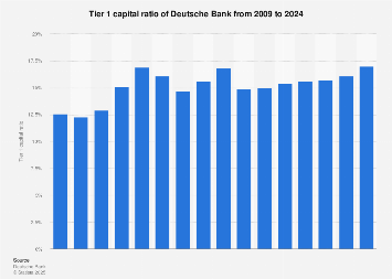 deutsche bank tier 1 capital ratio 2019 statista how to get retained earnings for balance sheet