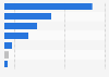Penetration rate of mobile internet users in China 2012, by search engine