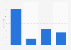 Search frequency of mobile users in China 2012