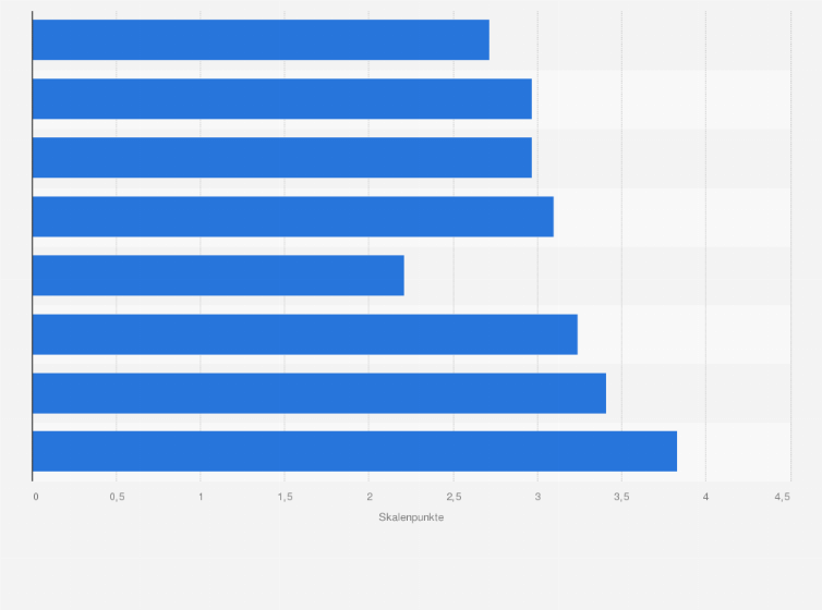 Statistik: Wie hoch schätzen Sie das Retourenaufkommen bei folgenden Zahlungsverfahren ein?
