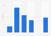 Search engine non-users in China by age group 2011