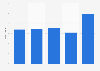 Number of employees at Pan American Silver 2008-2016