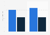 Penetration of search engine usage in China 2011, by workday and non-workday