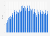 iPhone revenue as share of Apple's total revenue 2009-2024, by quarter