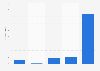 Revenue of the EU in 2013, by sources