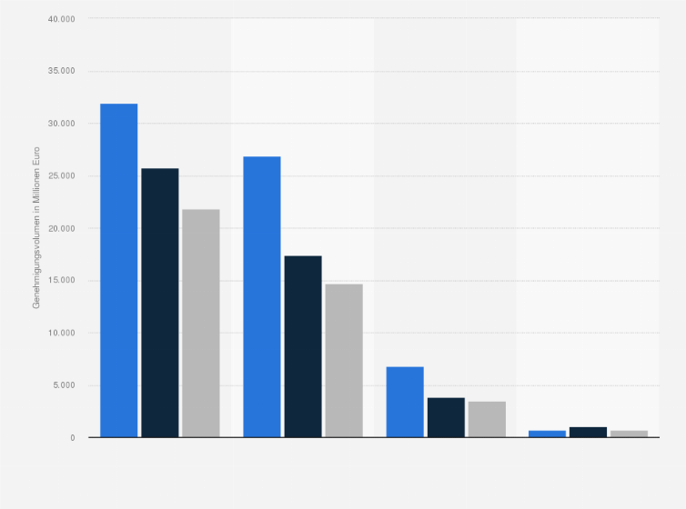 Statistik: Genehmigungsvolumen für neue Wohngebäude in Deutschland nach Gebäudeart in den Jahren 2022 bis 2024 (in Millionen Euro)