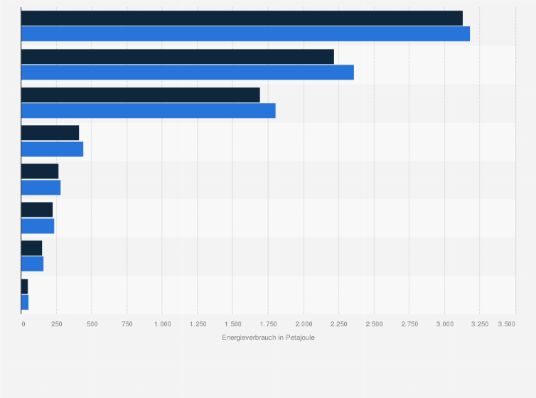 Statistik: Endenergieverbrauch nach Anwendungsbereich in Deutschland im Jahresvergleich 2022 und 2023 (in Petajoule)