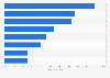 Online search by type of website in China 2012