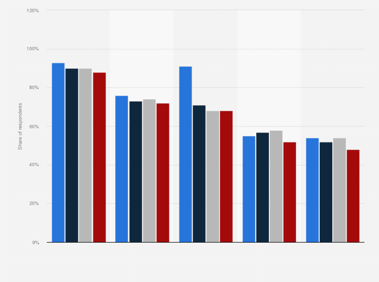 Statistic: Which of the following do you regularly do?