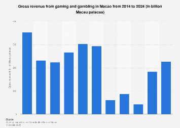 Gambling tax around the world per