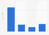 Frequency of information search on microblogs in China 2012