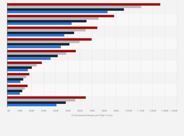 Statistik: Durchschnittliche E-Commerce-Umsatz pro Person in ausgewählten Ländern in Europa in den Jahren 2014 und 2015 sowie eine Prognose bis 2017 (in Euro)