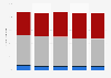 Share of U.S. domestic online travel agents gross bookings 2009-2013, by segment