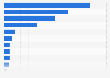 Share of leading referrals of search engines in China 2012, by visits
