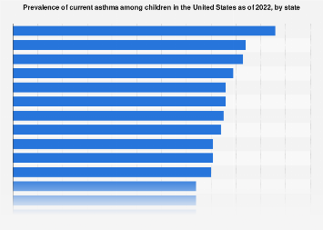 Children asthma current prevalence by leading U.S. states 2020 | Statista